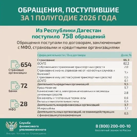 Дагестанцы подали более 750 жалоб финансовому омбудсмену